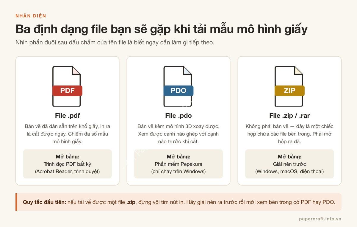 So sánh ba định dạng file mẫu mô hình giấy PDF, PDO và ZIP cùng phần mềm cần dùng để mở - PaperCraft VN