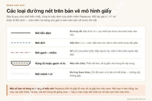 Bảng chú giải các loại đường nét trên bản vẽ mô hình giấy: đường cắt, gấp lõm, gấp lồi, mép dán - PaperCraft VN
