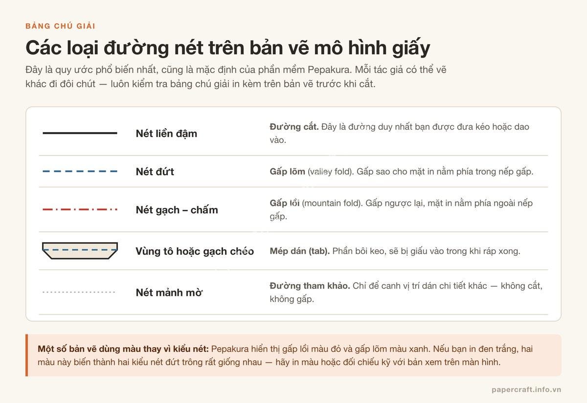 Bảng chú giải các loại đường nét trên bản vẽ mô hình giấy: đường cắt, gấp lõm, gấp lồi, mép dán - PaperCraft VN