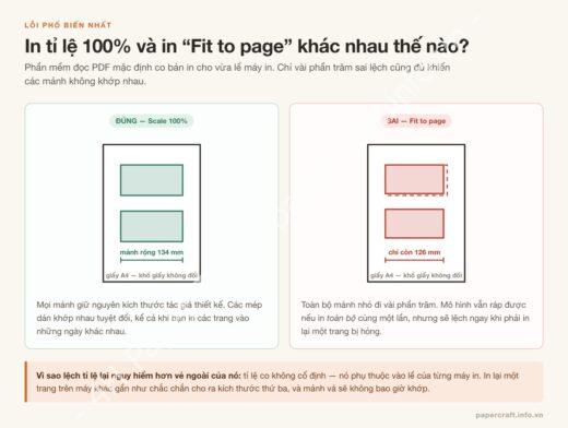 So sánh in mô hình giấy ở tỉ lệ 100% và chế độ Fit to page làm co bản in - PaperCraft VN