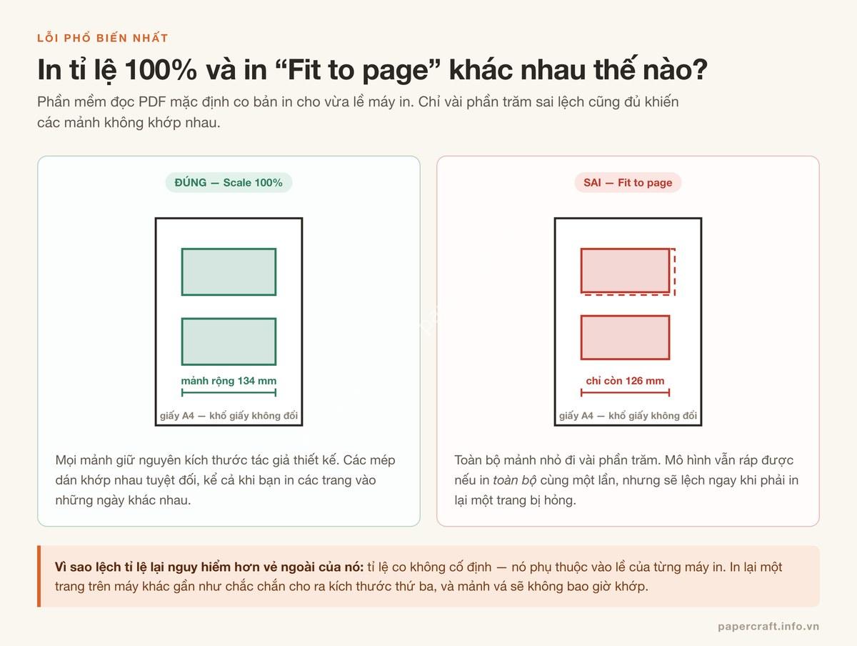 So sánh in mô hình giấy ở tỉ lệ 100% và chế độ Fit to page làm co bản in - PaperCraft VN