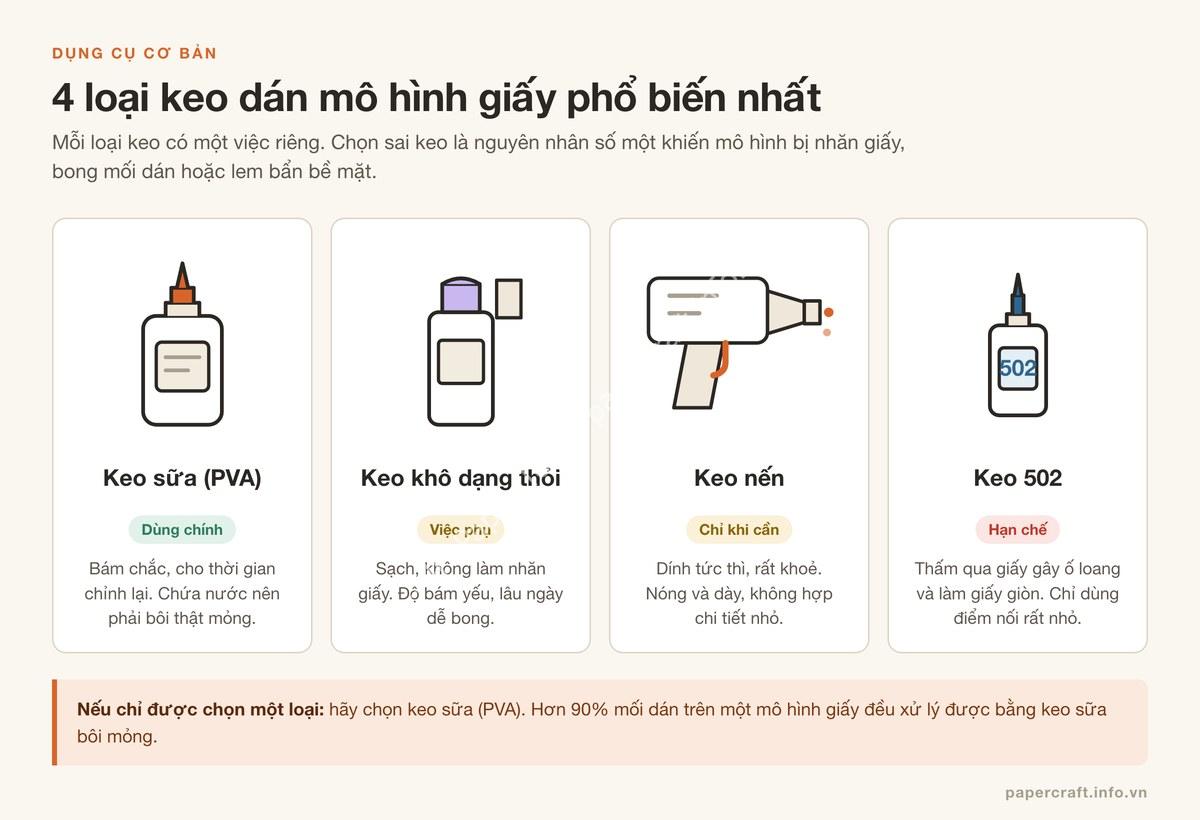 So sánh 4 loại keo dán mô hình giấy phổ biến: keo sữa PVA, keo khô dạng thỏi, keo nến và keo 502 - PaperCraft VN