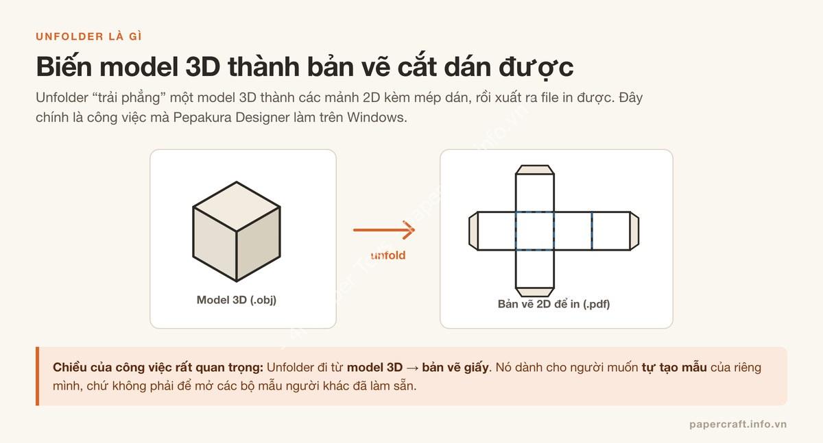 Sơ đồ Unfolder trải phẳng model 3D thành bản vẽ mô hình giấy 2D in được trên macOS - PaperCraft VN